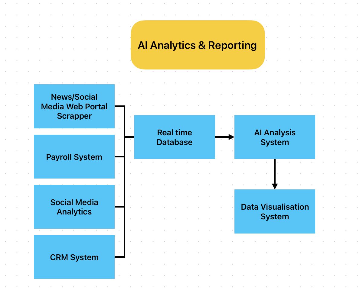 Analytics workflow: source systems feed the agent, which runs the scheduled queries, writes commentary on what moved, and publishes the reporting pack with each figure traceable to its query.