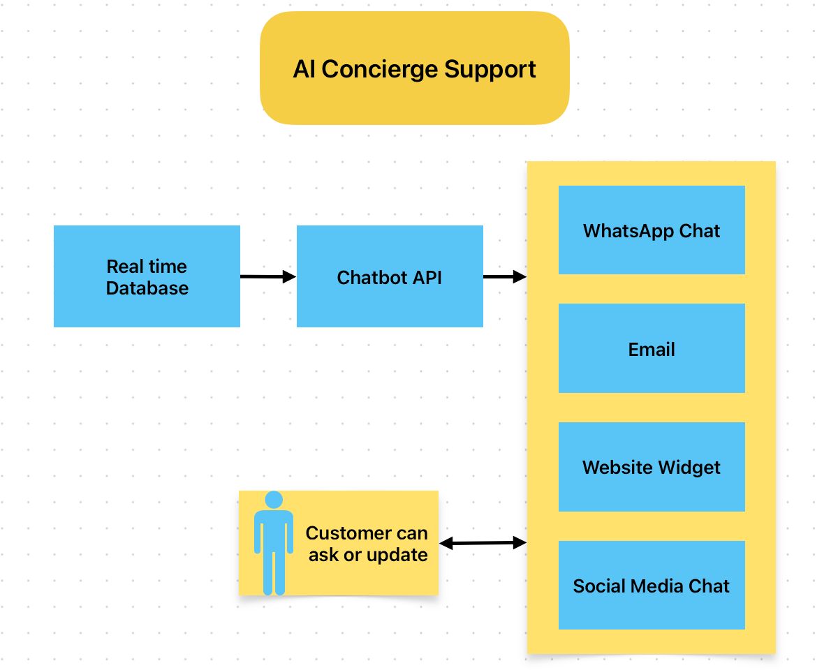 Concierge workflow: a request arrives, the agent checks calendars and availability, schedules it, confirms with the customer, and follows up without being reminded.