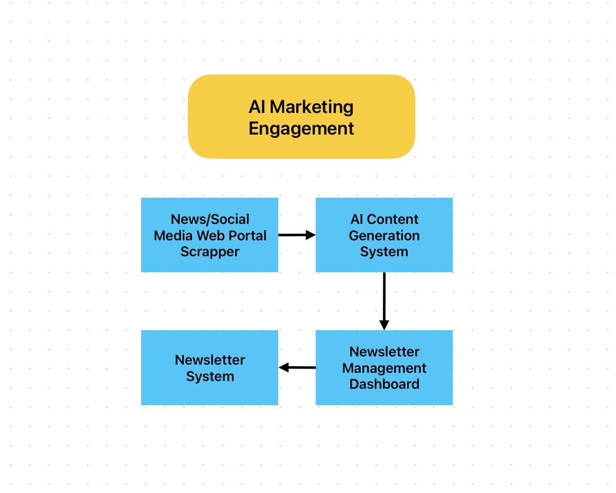 Marketing workflow: audience and campaign data enter the agent, which generates per-segment content, sequences the engagement, and feeds performance back into the next campaign.