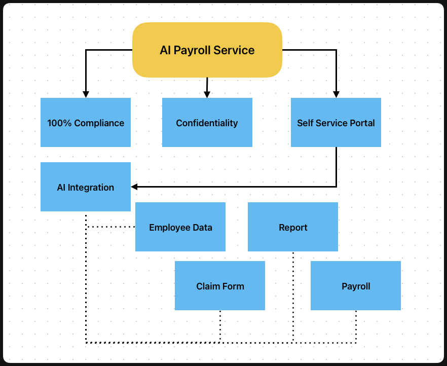 Payroll workflow: employee and leave data flows into the agent, which applies each jurisdiction’s rules, raises exceptions for a person to resolve, then produces the payroll run and payslips.