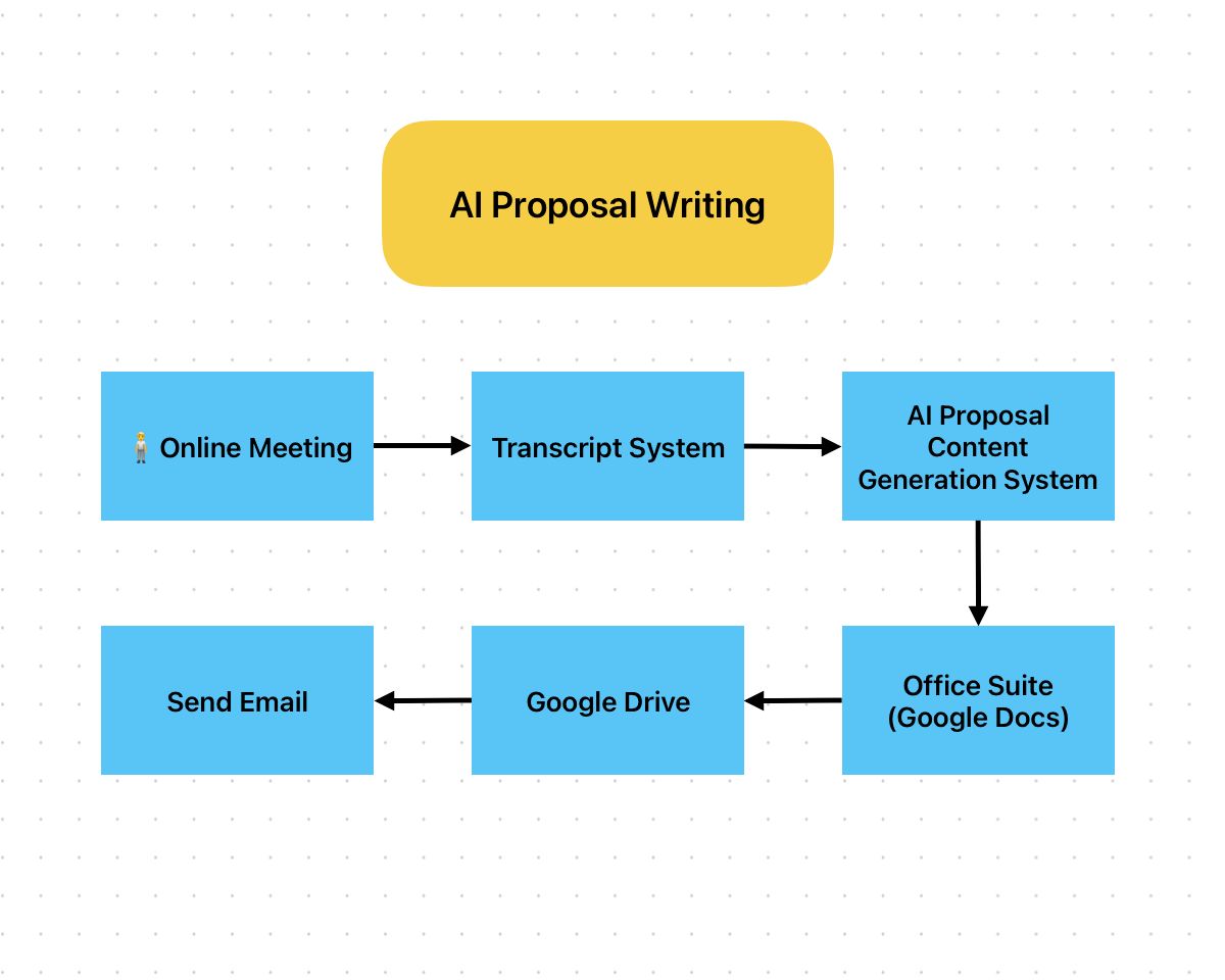 Proposal workflow: an online meeting is transcribed, the agent turns the requirements into proposal content against your templates, files the document to Google Drive, and sends it out by email.